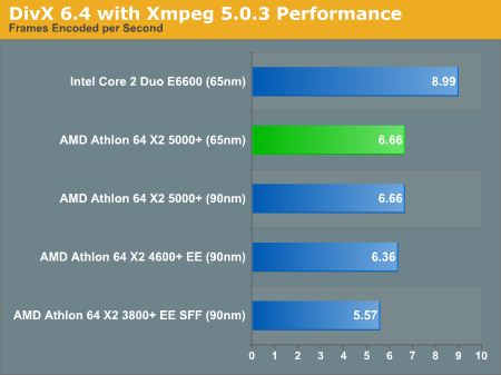 DivX 6.4 with Xmpeg 5.0.3 Performance